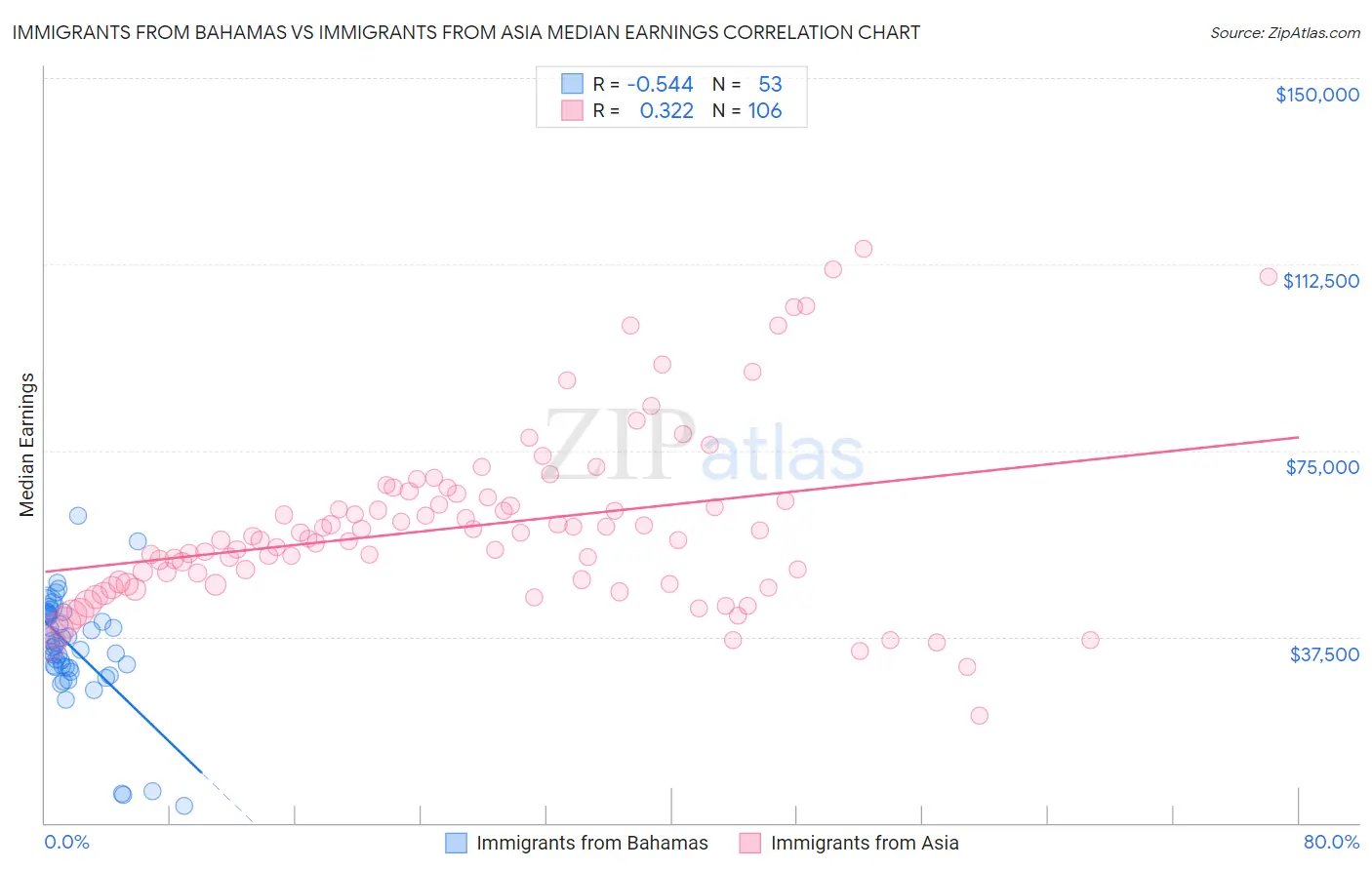 Immigrants from Bahamas vs Immigrants from Asia Median Earnings