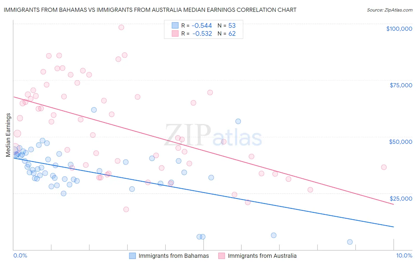 Immigrants from Bahamas vs Immigrants from Australia Median Earnings