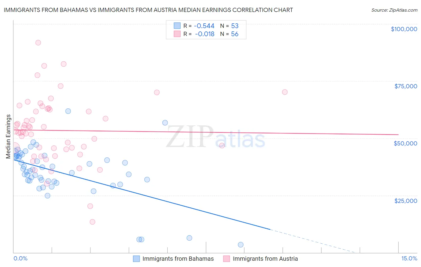 Immigrants from Bahamas vs Immigrants from Austria Median Earnings