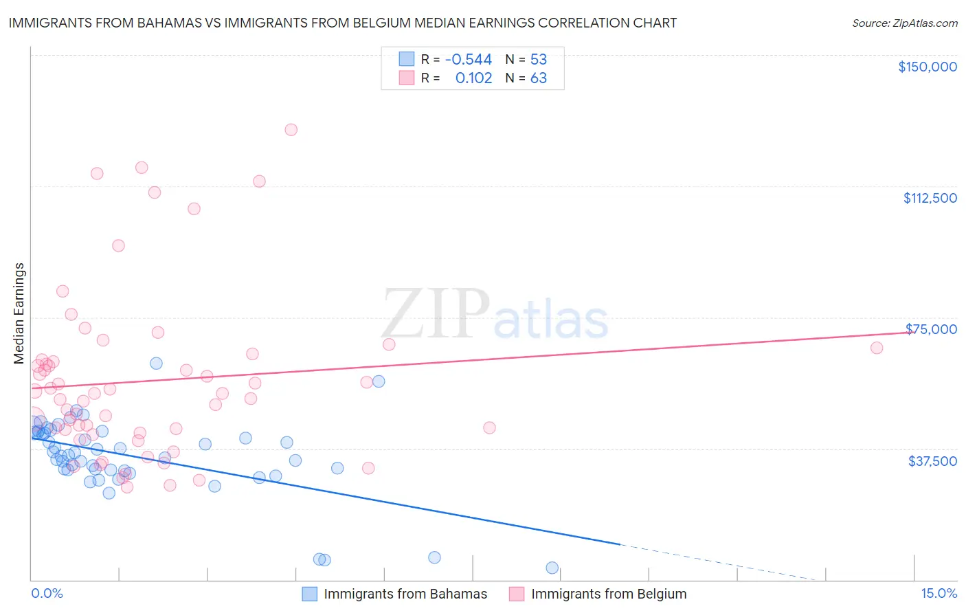 Immigrants from Bahamas vs Immigrants from Belgium Median Earnings