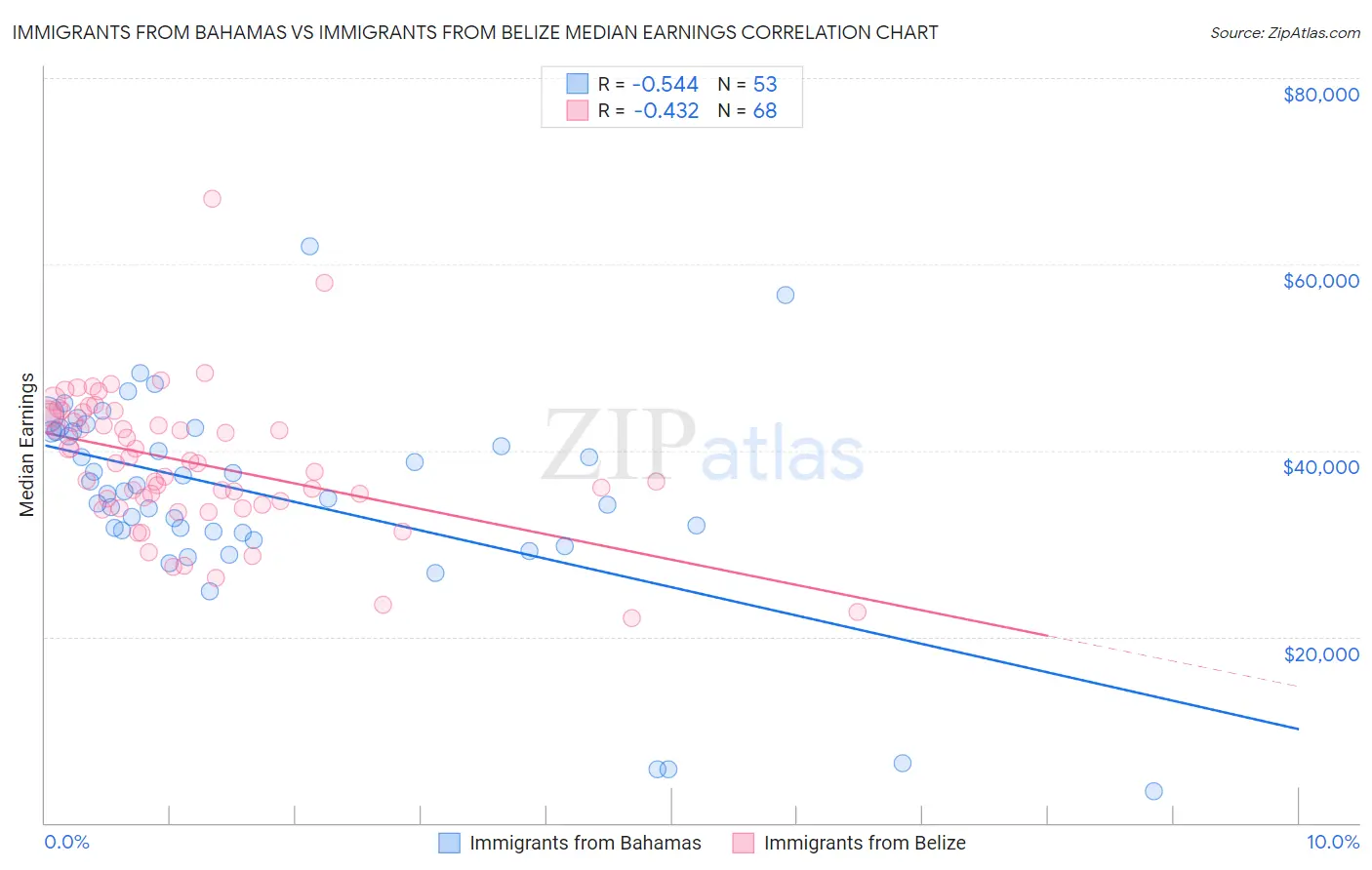 Immigrants from Bahamas vs Immigrants from Belize Median Earnings