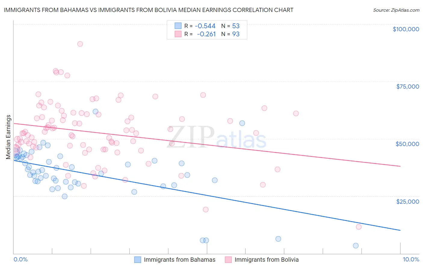 Immigrants from Bahamas vs Immigrants from Bolivia Median Earnings