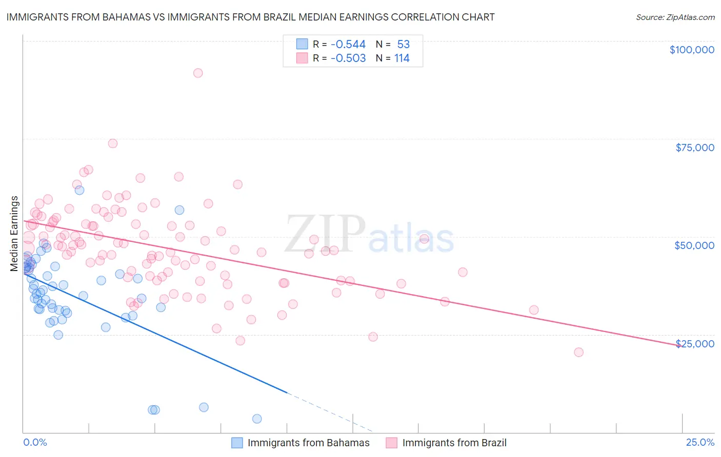 Immigrants from Bahamas vs Immigrants from Brazil Median Earnings