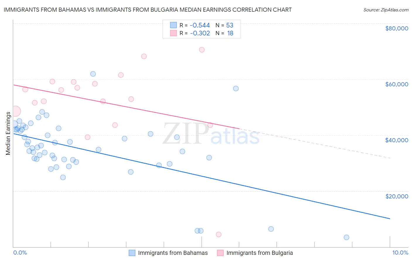 Immigrants from Bahamas vs Immigrants from Bulgaria Median Earnings