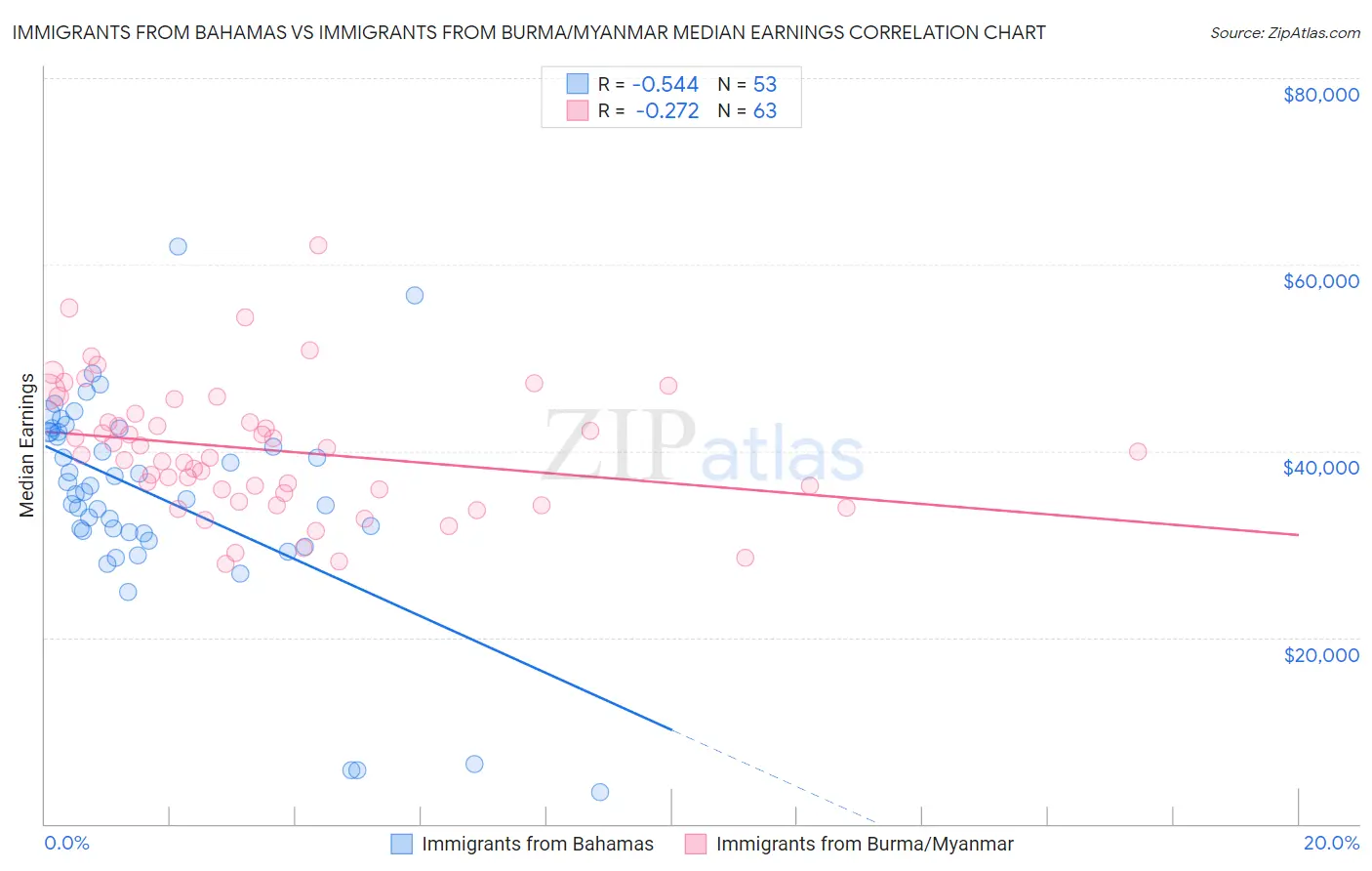 Immigrants from Bahamas vs Immigrants from Burma/Myanmar Median Earnings