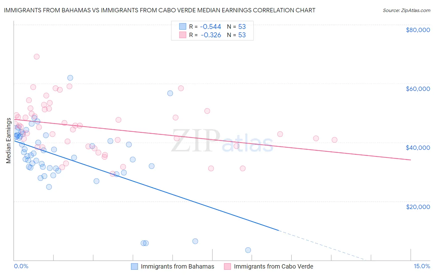 Immigrants from Bahamas vs Immigrants from Cabo Verde Median Earnings