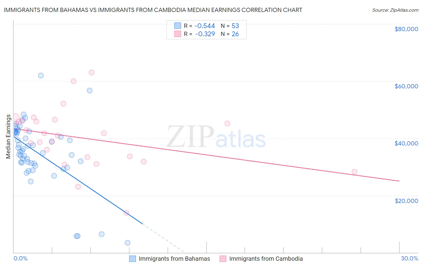 Immigrants from Bahamas vs Immigrants from Cambodia Median Earnings