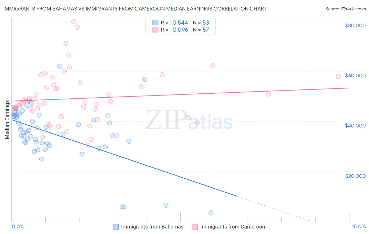 Immigrants from Bahamas vs Immigrants from Cameroon Median Earnings