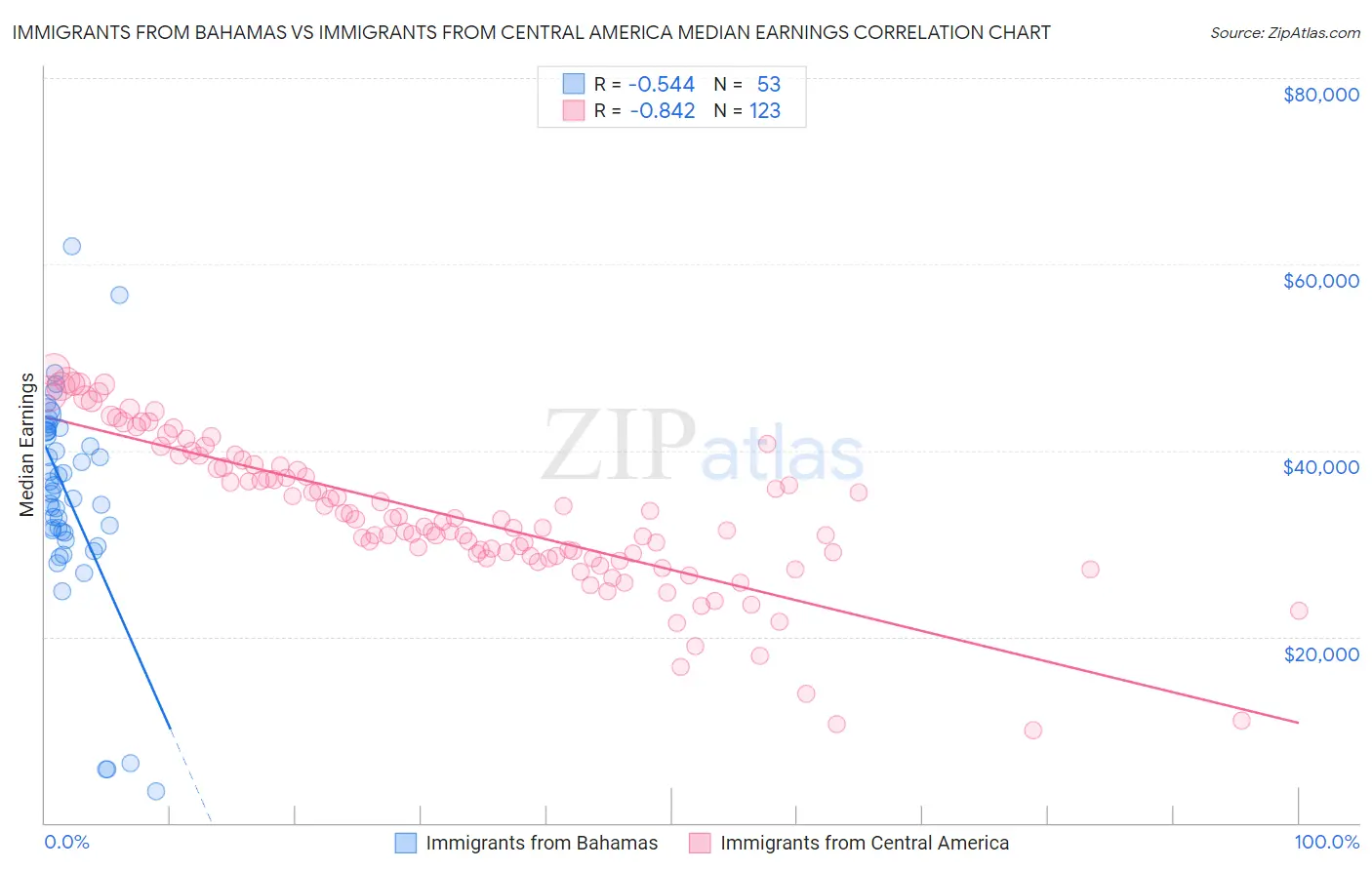 Immigrants from Bahamas vs Immigrants from Central America Median Earnings