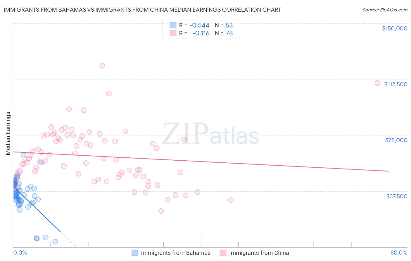 Immigrants from Bahamas vs Immigrants from China Median Earnings