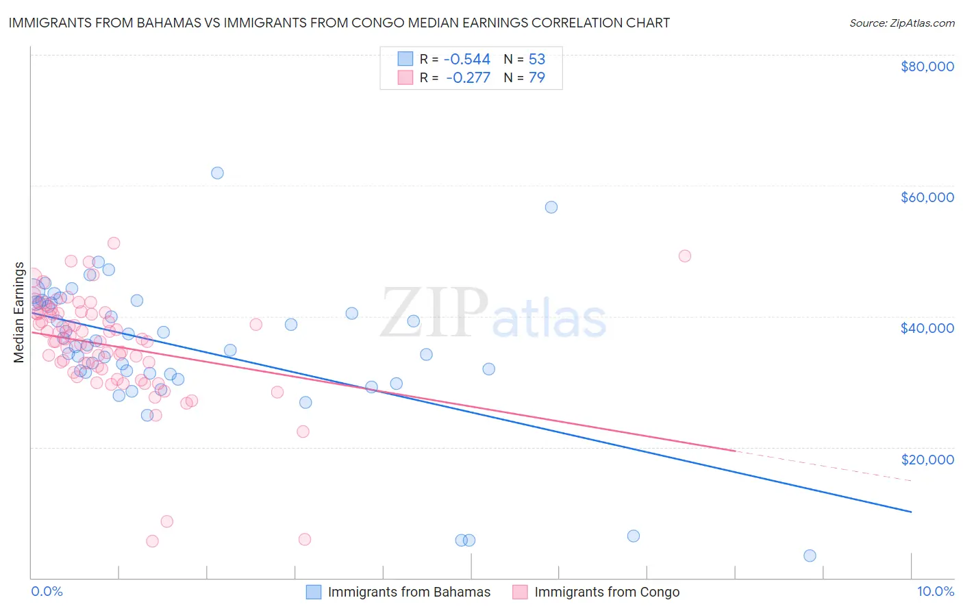 Immigrants from Bahamas vs Immigrants from Congo Median Earnings