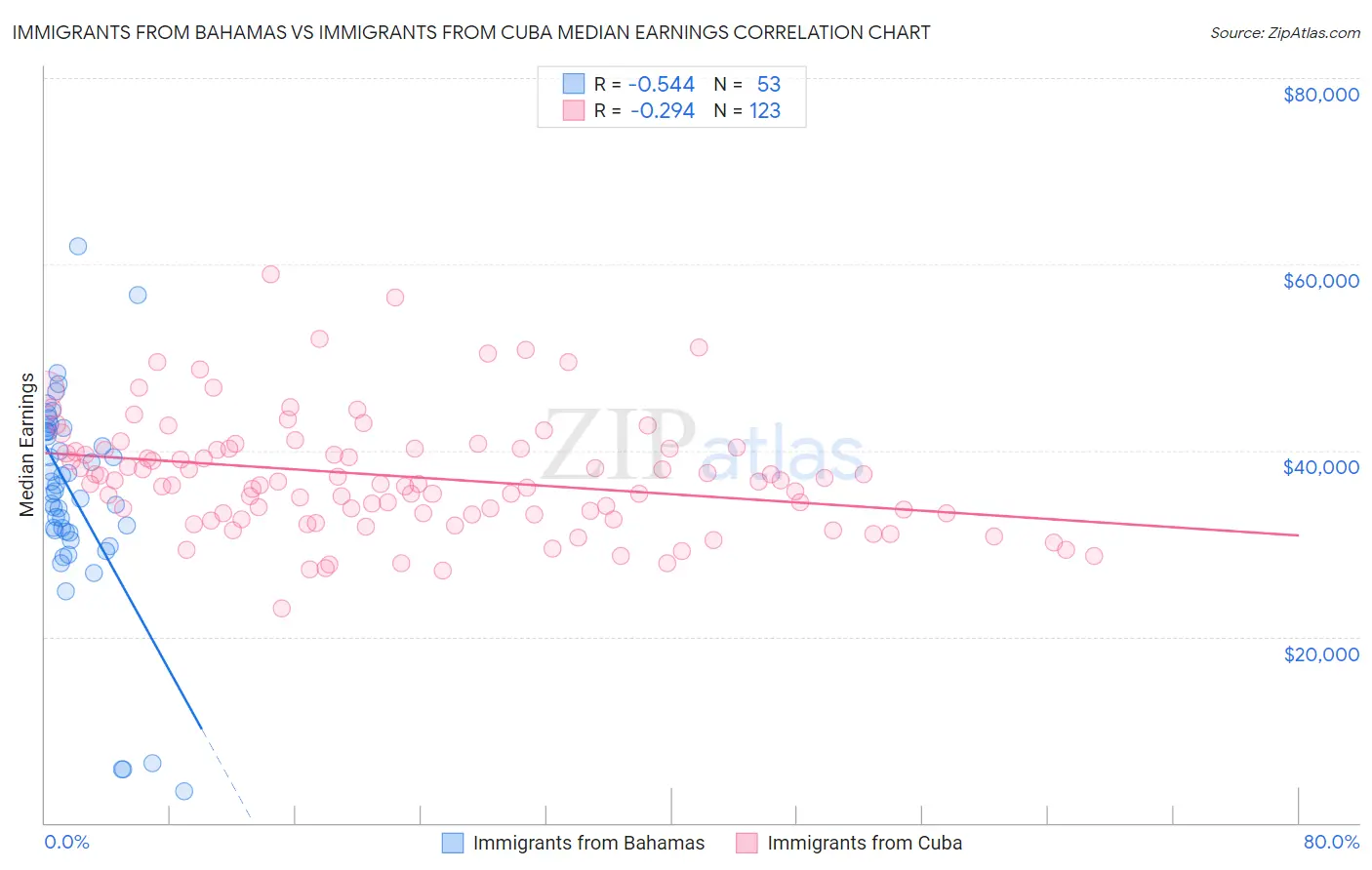 Immigrants from Bahamas vs Immigrants from Cuba Median Earnings