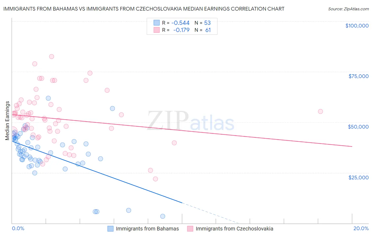 Immigrants from Bahamas vs Immigrants from Czechoslovakia Median Earnings