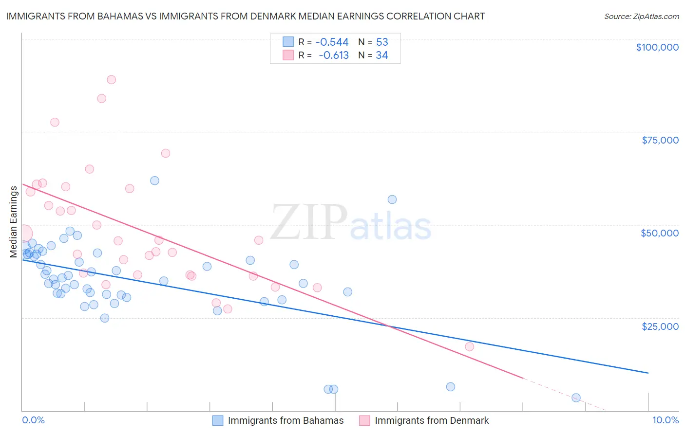 Immigrants from Bahamas vs Immigrants from Denmark Median Earnings