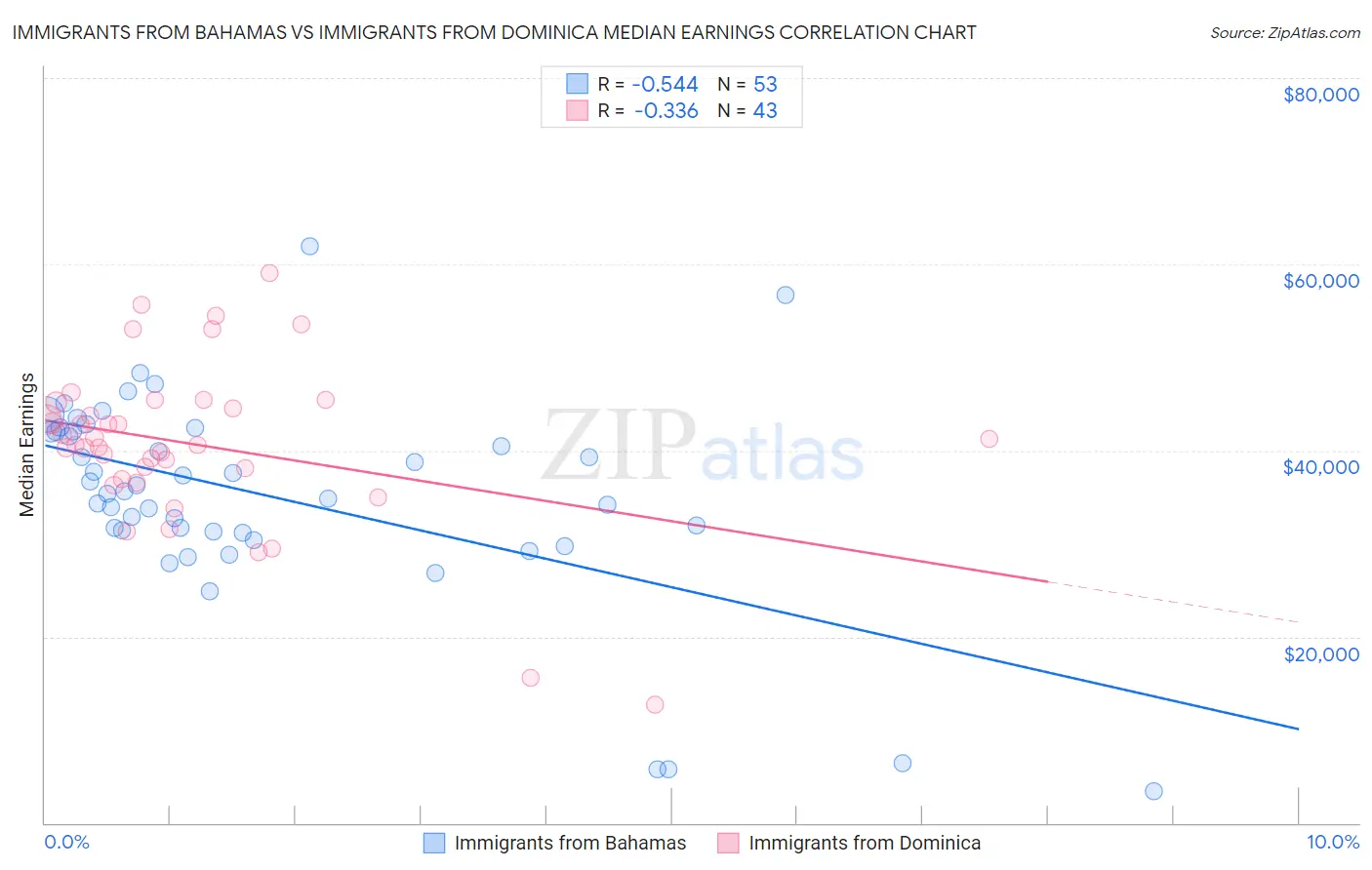 Immigrants from Bahamas vs Immigrants from Dominica Median Earnings