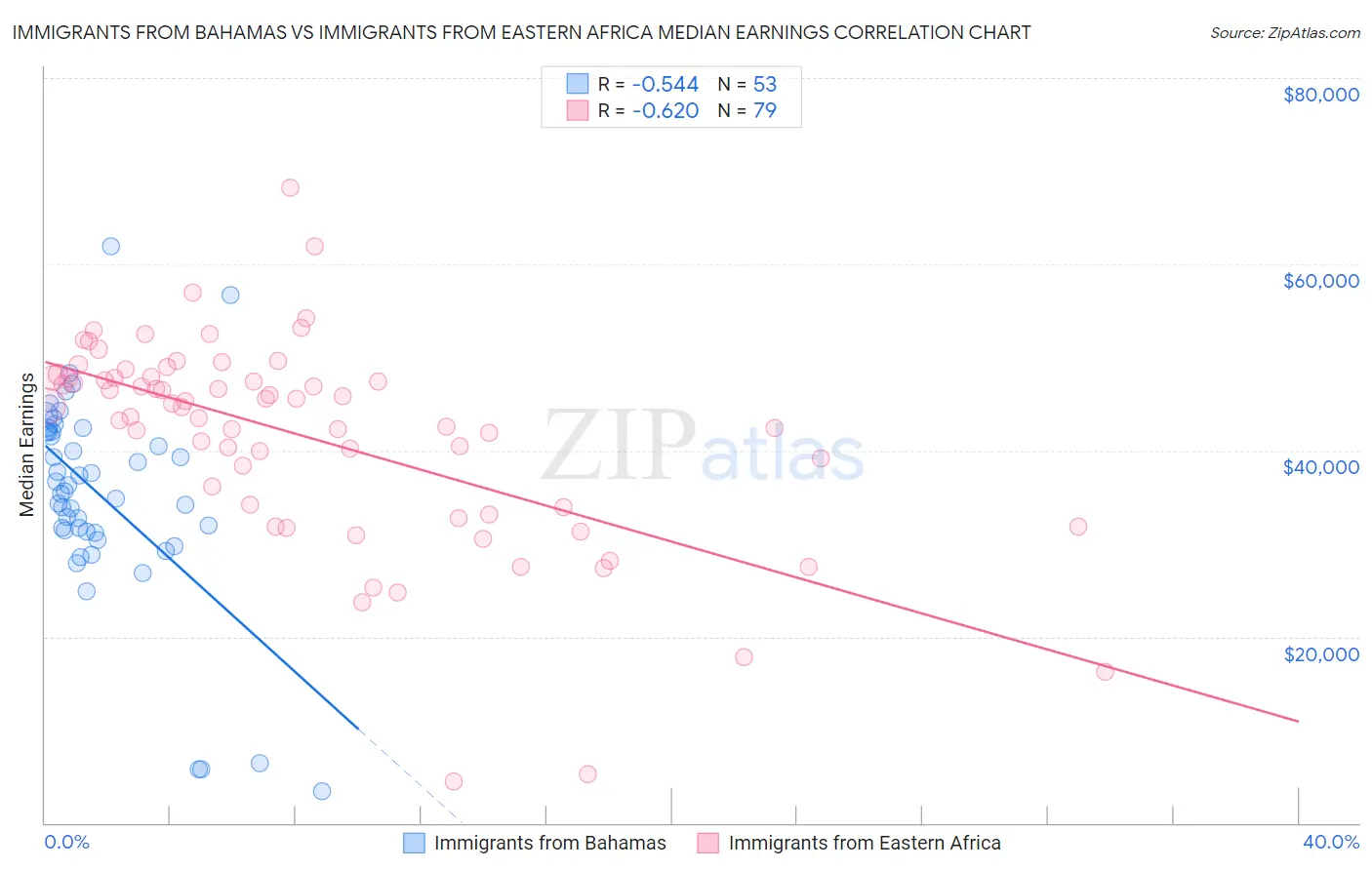 Immigrants from Bahamas vs Immigrants from Eastern Africa Median Earnings