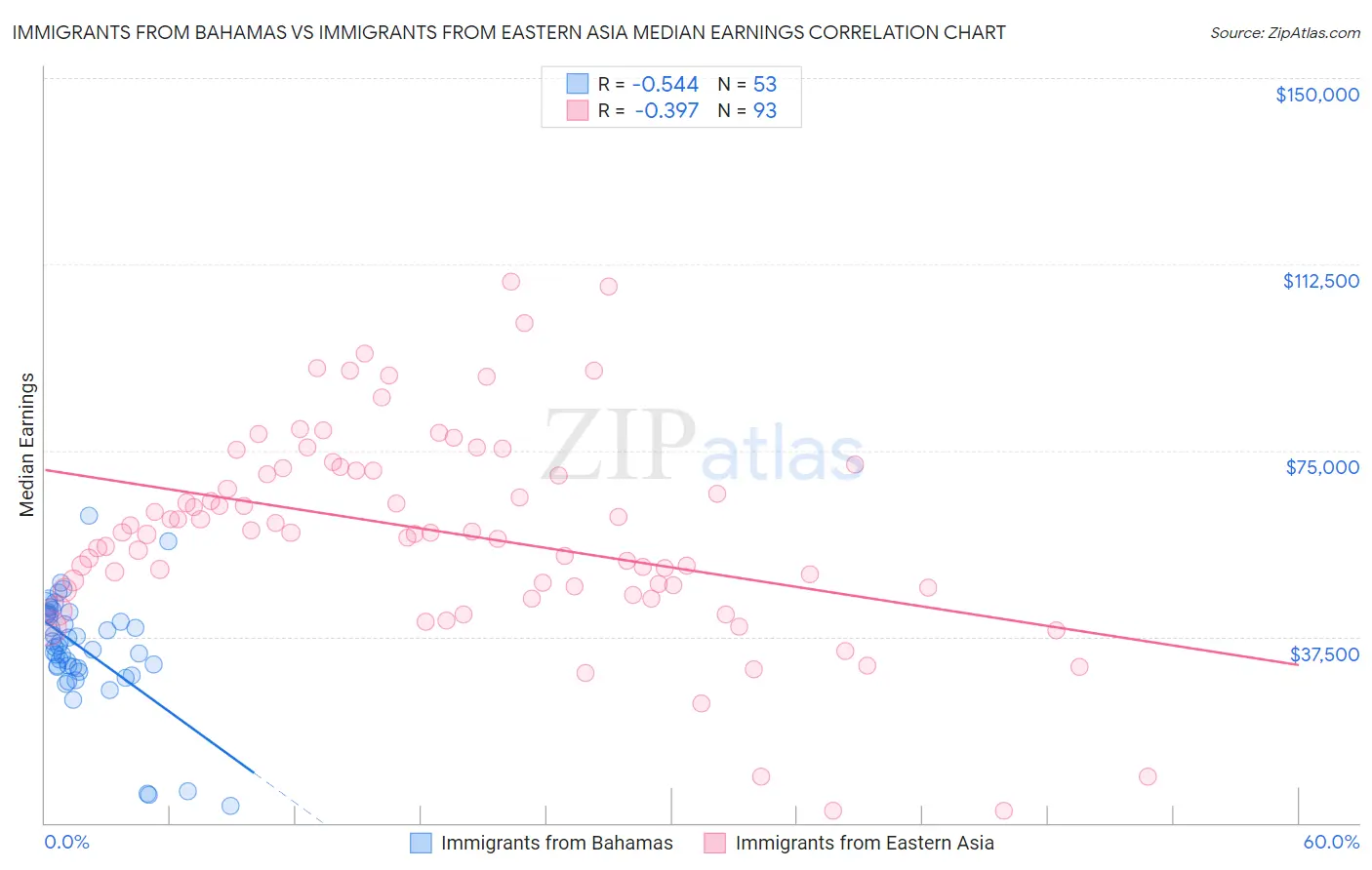 Immigrants from Bahamas vs Immigrants from Eastern Asia Median Earnings