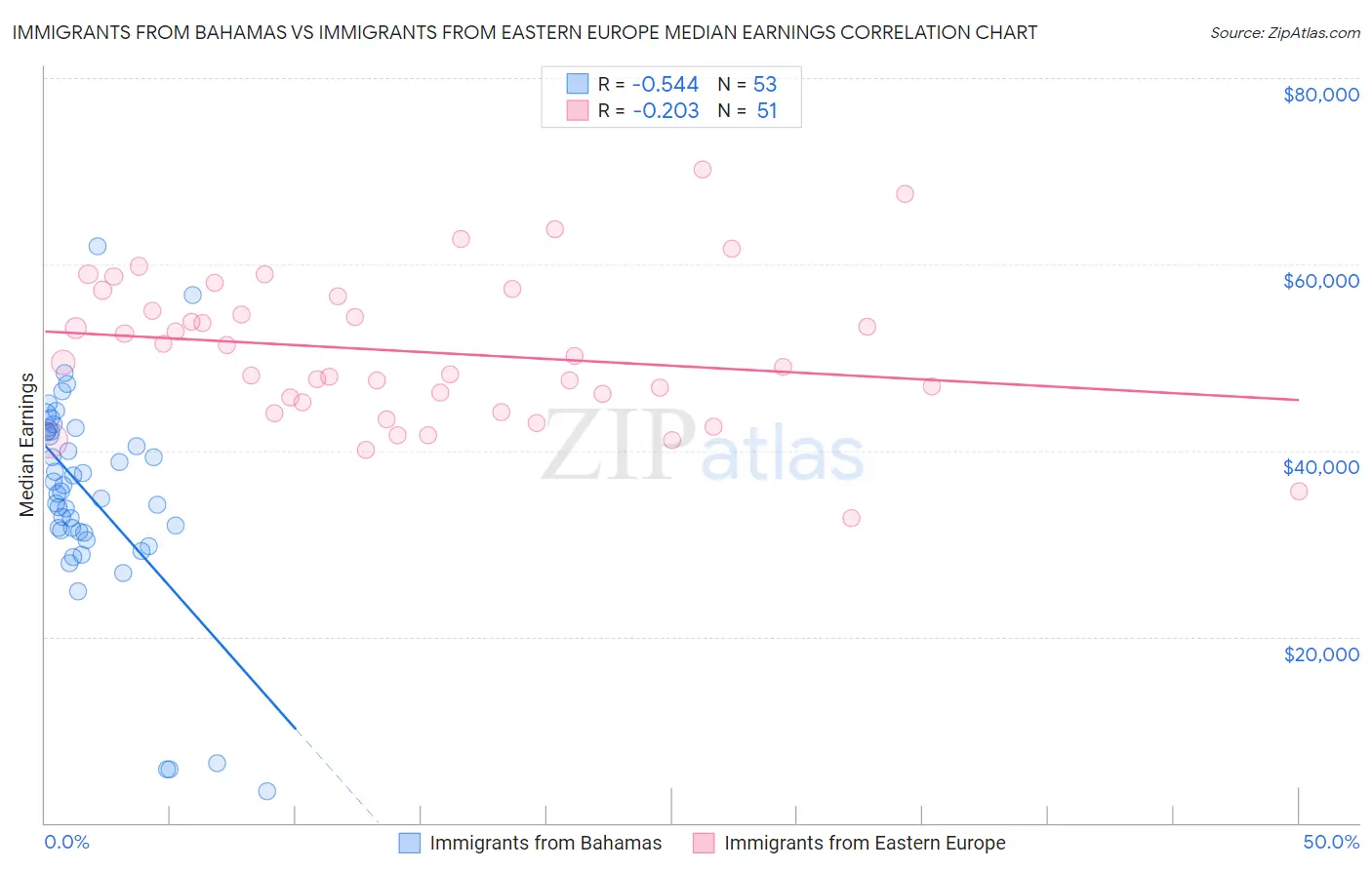 Immigrants from Bahamas vs Immigrants from Eastern Europe Median Earnings