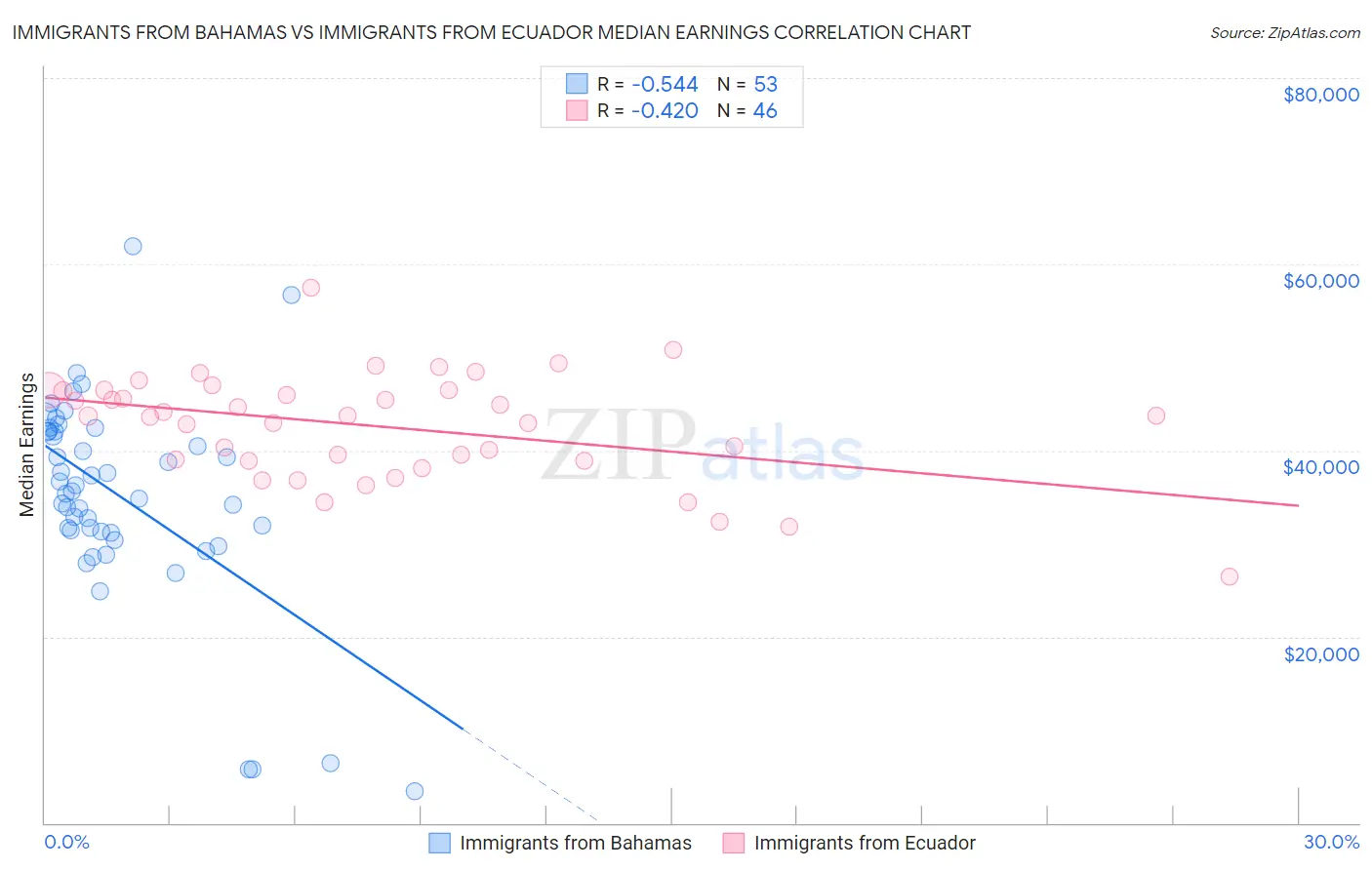 Immigrants from Bahamas vs Immigrants from Ecuador Median Earnings