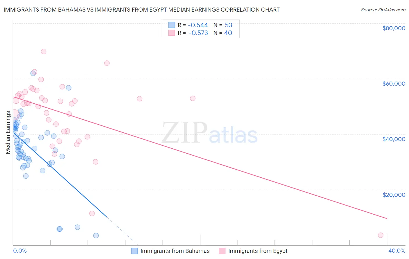 Immigrants from Bahamas vs Immigrants from Egypt Median Earnings
