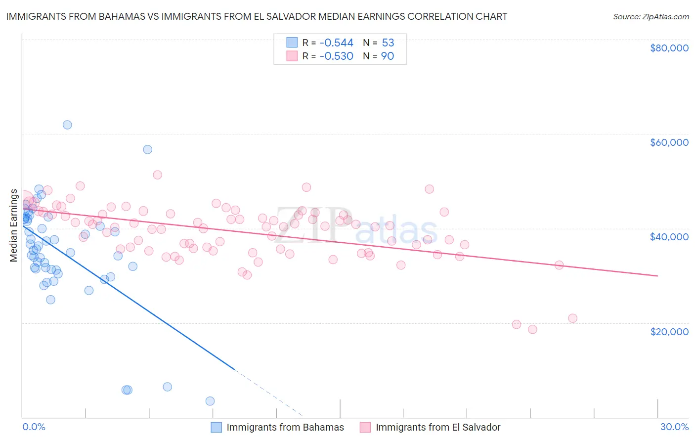 Immigrants from Bahamas vs Immigrants from El Salvador Median Earnings