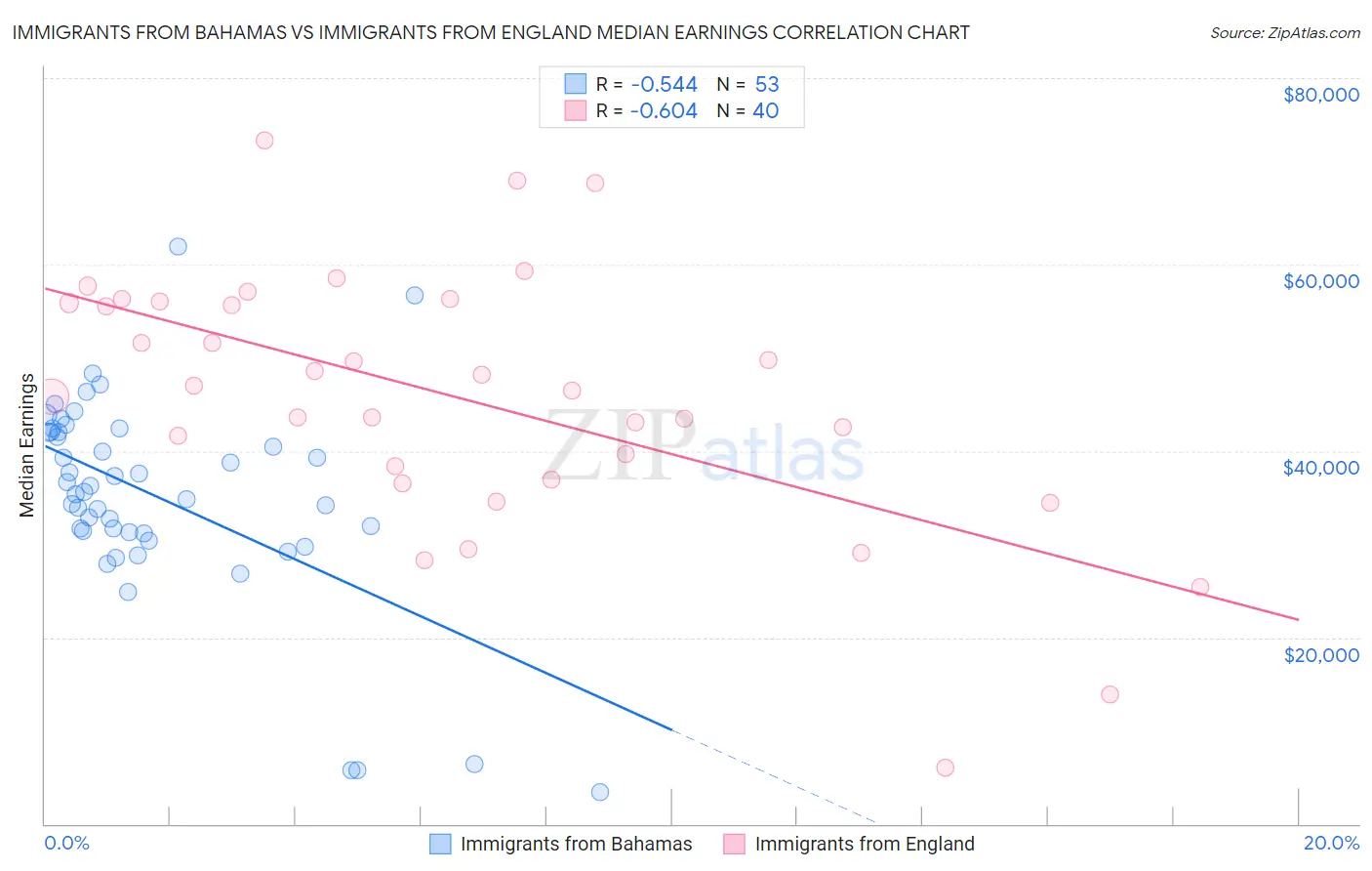 Immigrants from Bahamas vs Immigrants from England Median Earnings