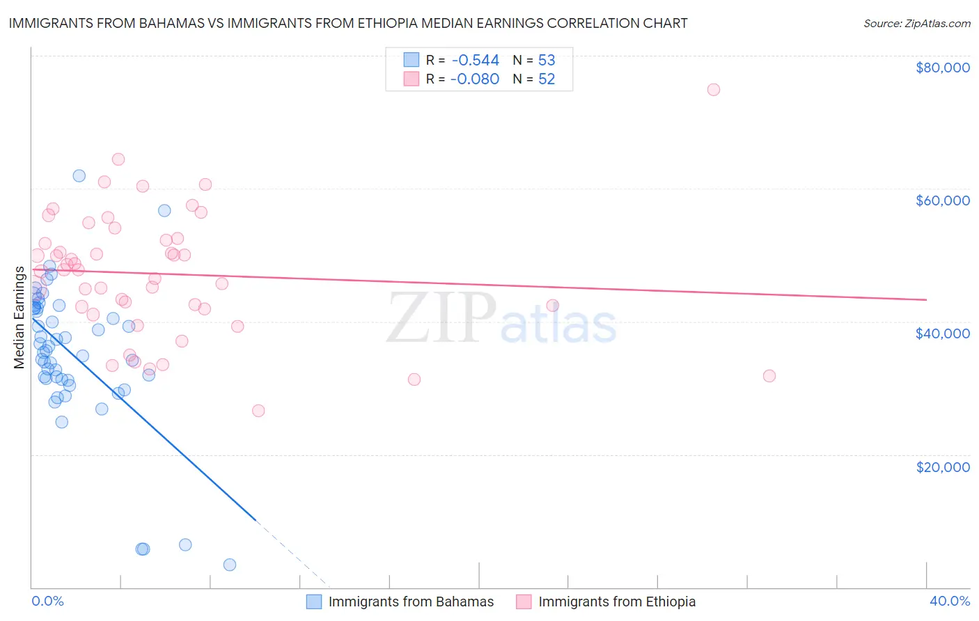 Immigrants from Bahamas vs Immigrants from Ethiopia Median Earnings