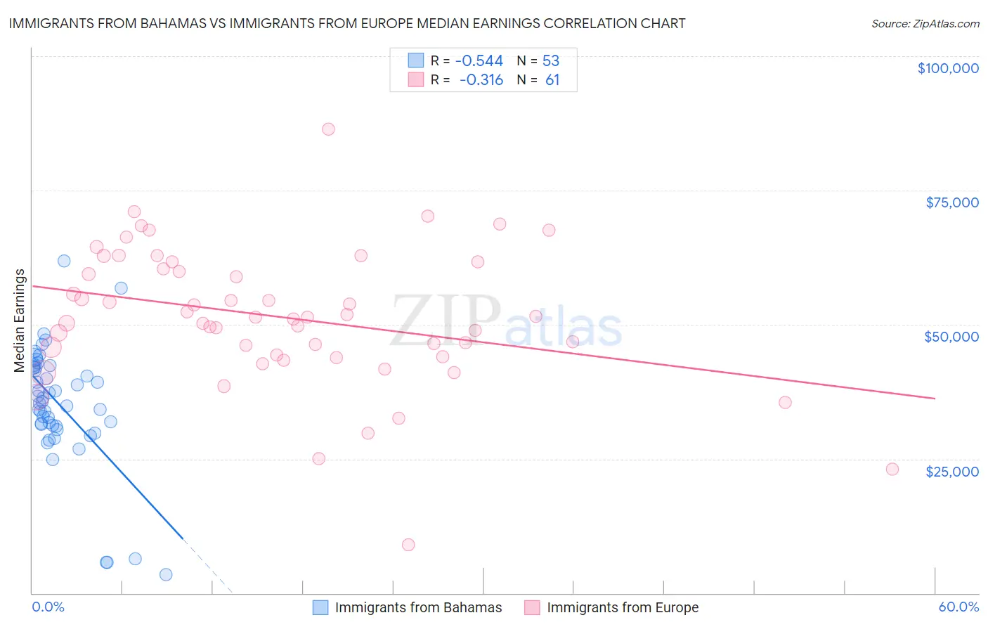 Immigrants from Bahamas vs Immigrants from Europe Median Earnings