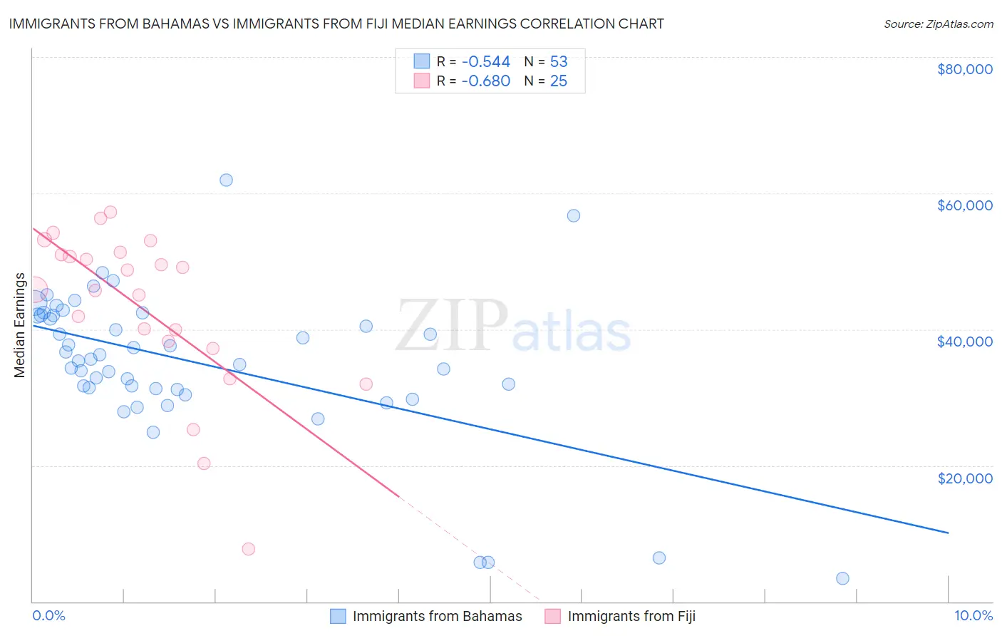 Immigrants from Bahamas vs Immigrants from Fiji Median Earnings