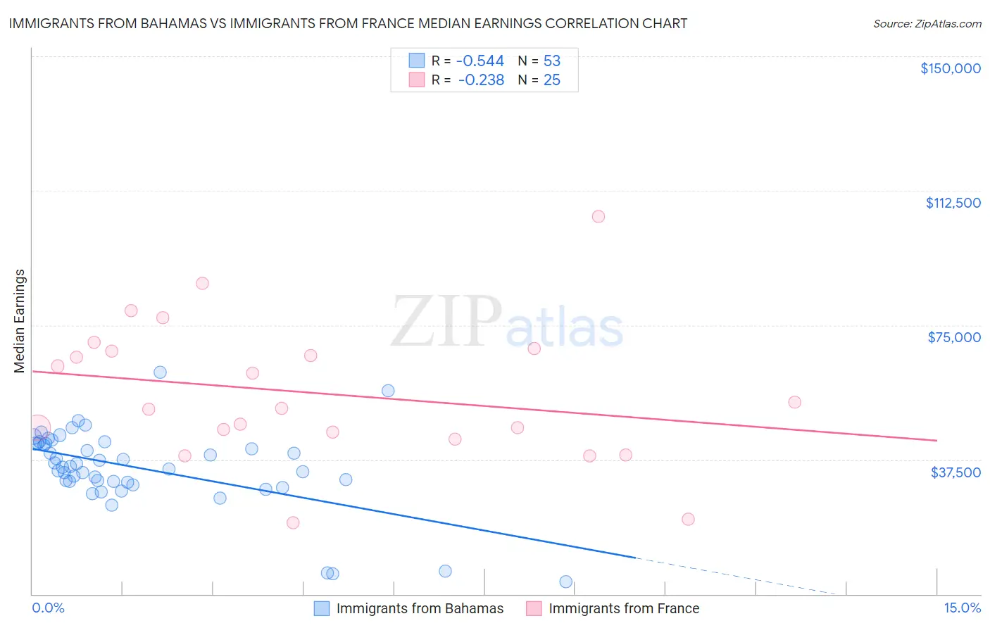 Immigrants from Bahamas vs Immigrants from France Median Earnings