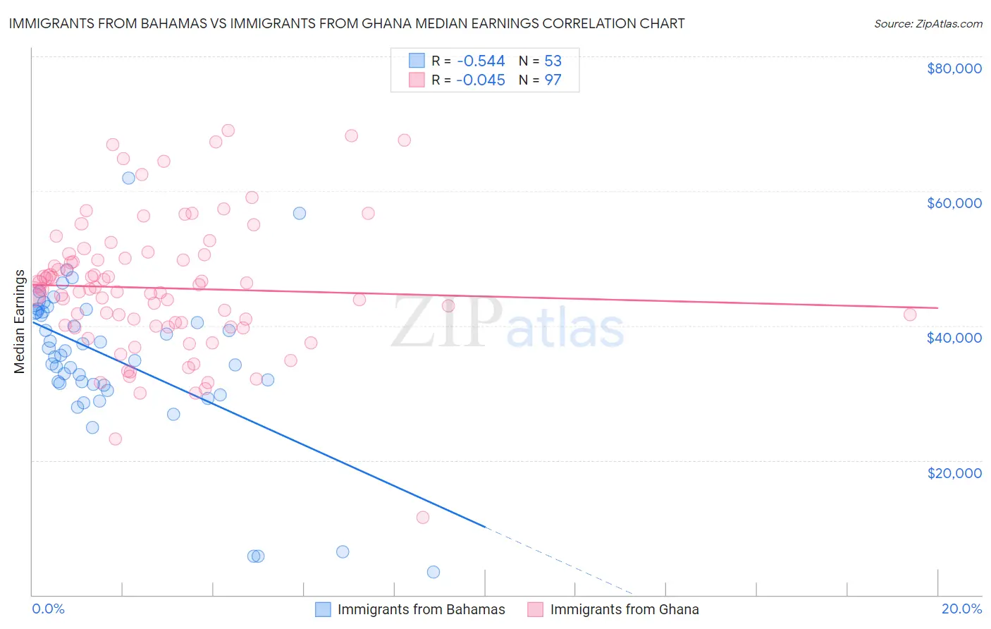 Immigrants from Bahamas vs Immigrants from Ghana Median Earnings