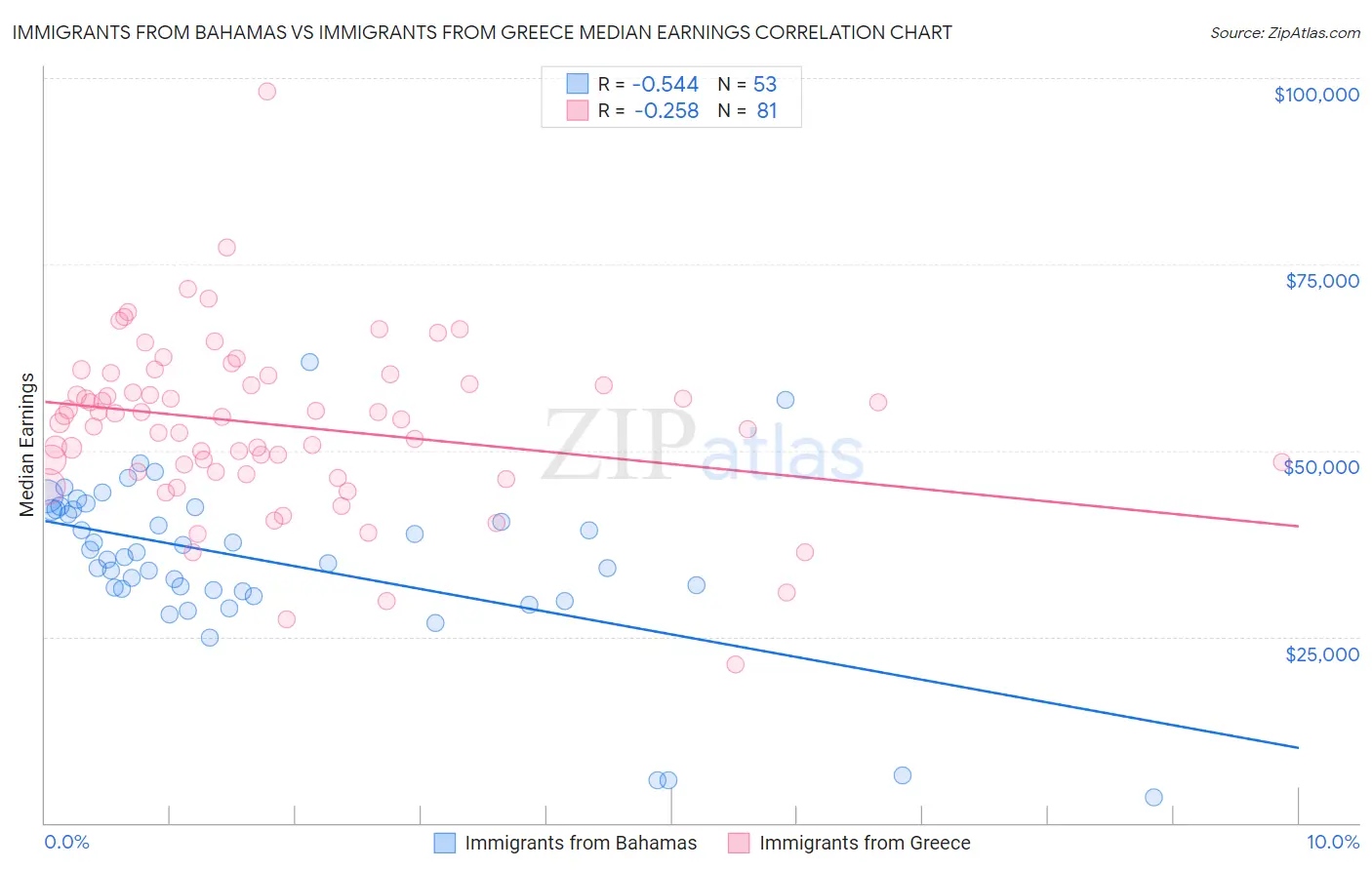 Immigrants from Bahamas vs Immigrants from Greece Median Earnings