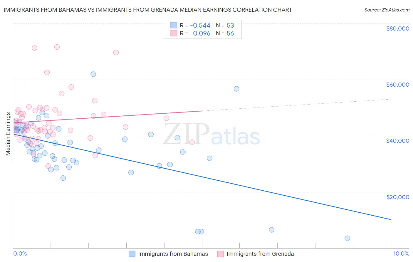 Immigrants from Bahamas vs Immigrants from Grenada Median Earnings