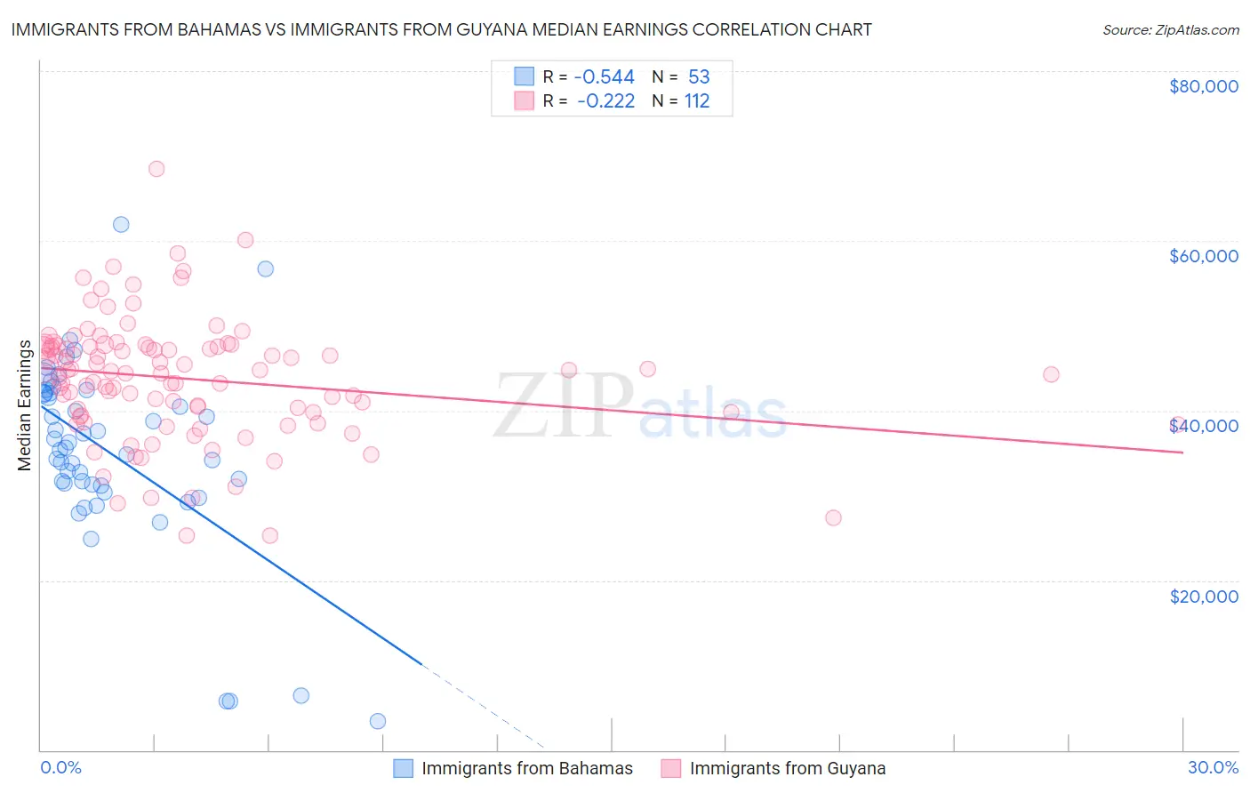Immigrants from Bahamas vs Immigrants from Guyana Median Earnings