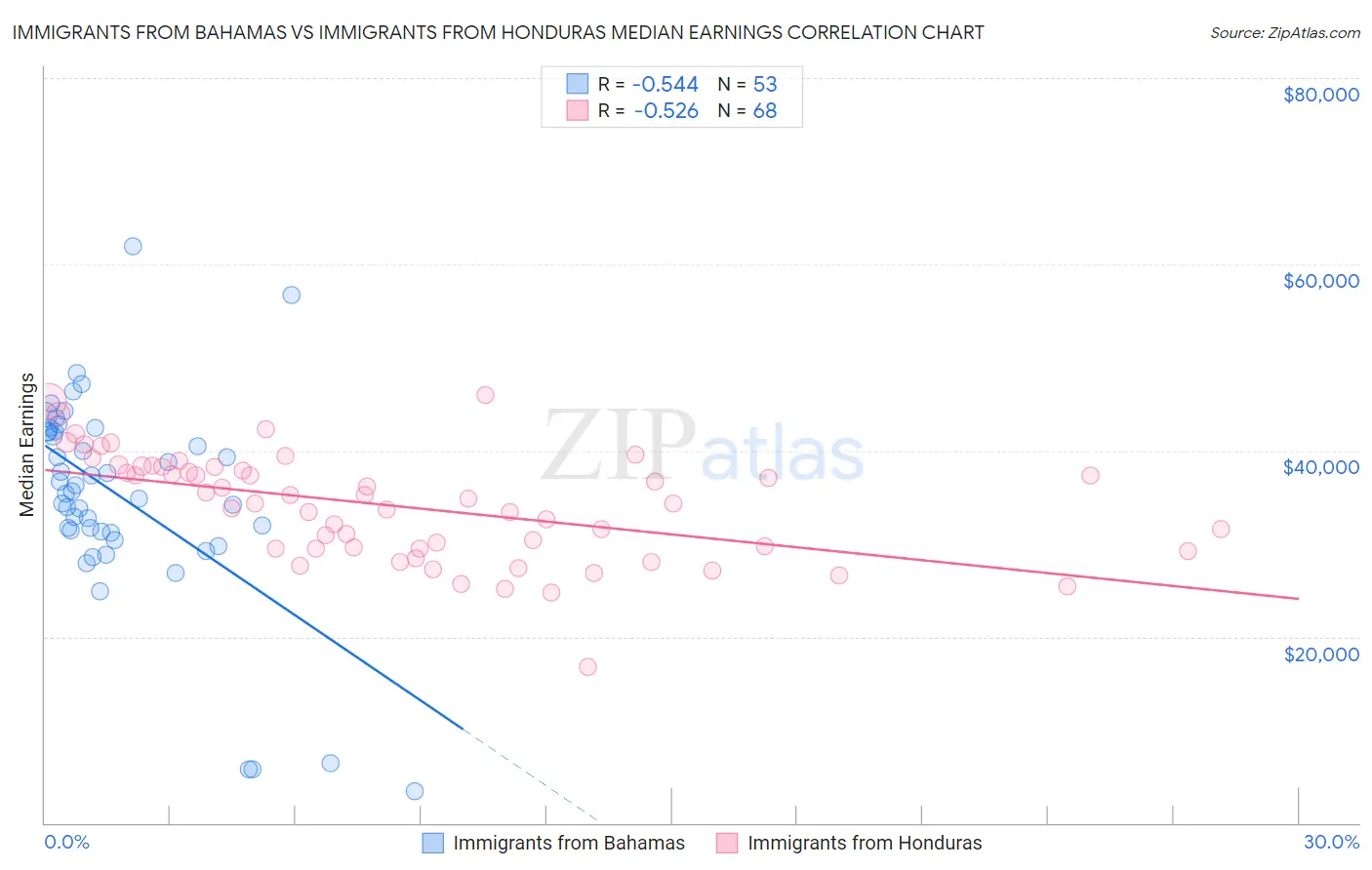 Immigrants from Bahamas vs Immigrants from Honduras Median Earnings