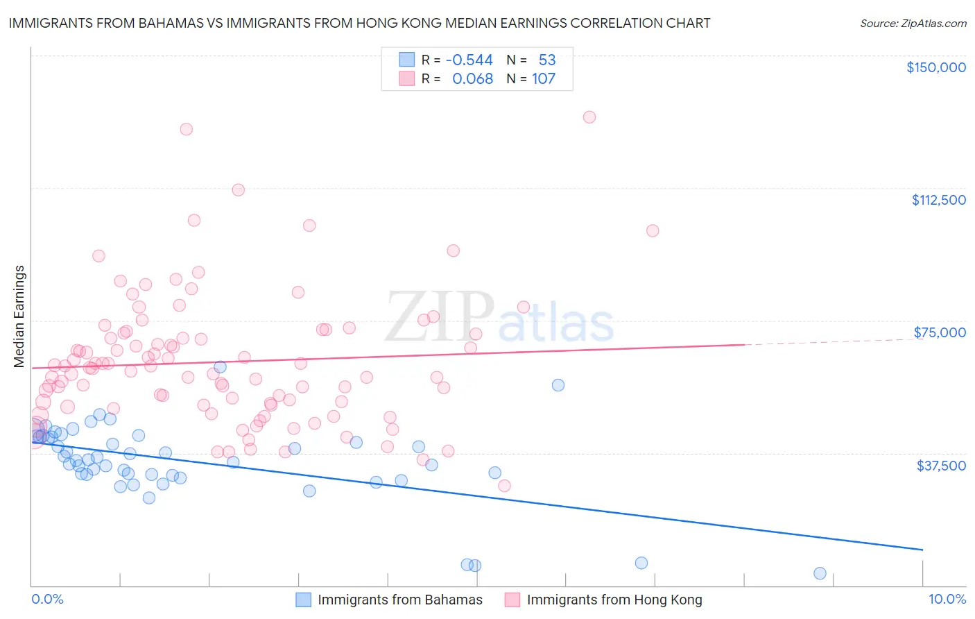 Immigrants from Bahamas vs Immigrants from Hong Kong Median Earnings