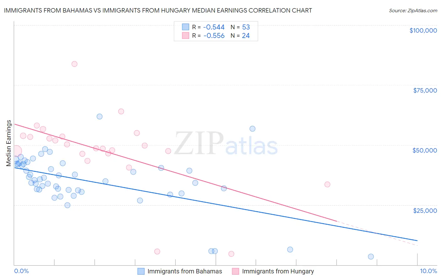 Immigrants from Bahamas vs Immigrants from Hungary Median Earnings