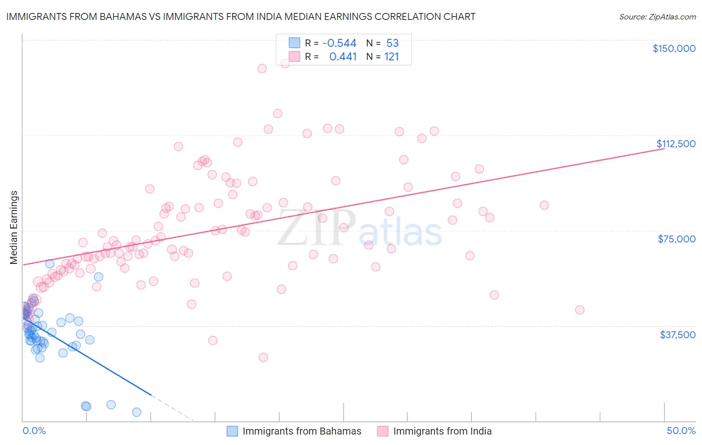 Immigrants from Bahamas vs Immigrants from India Median Earnings