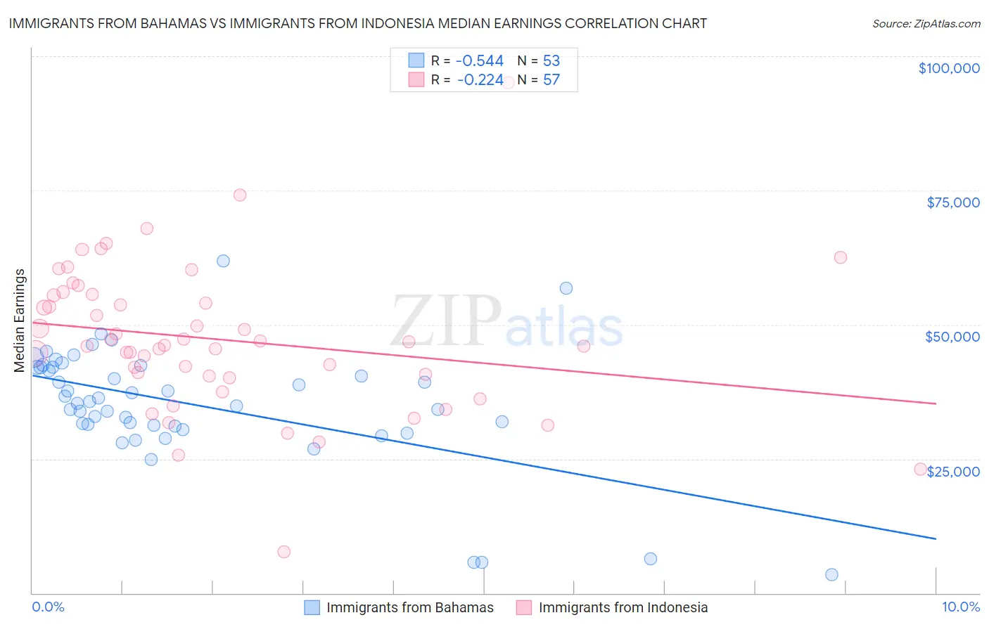 Immigrants from Bahamas vs Immigrants from Indonesia Median Earnings