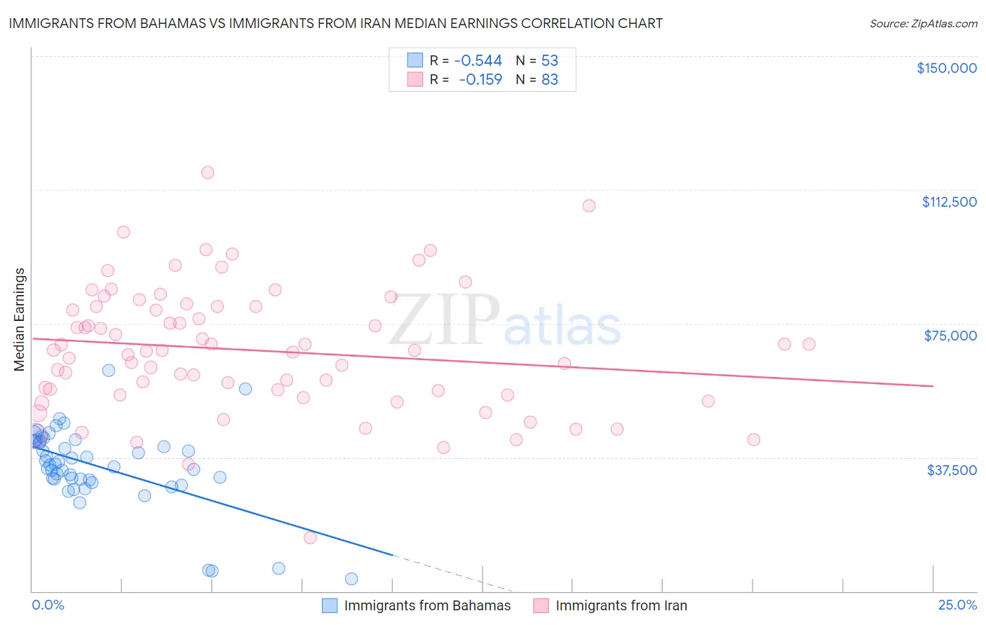 Immigrants from Bahamas vs Immigrants from Iran Median Earnings