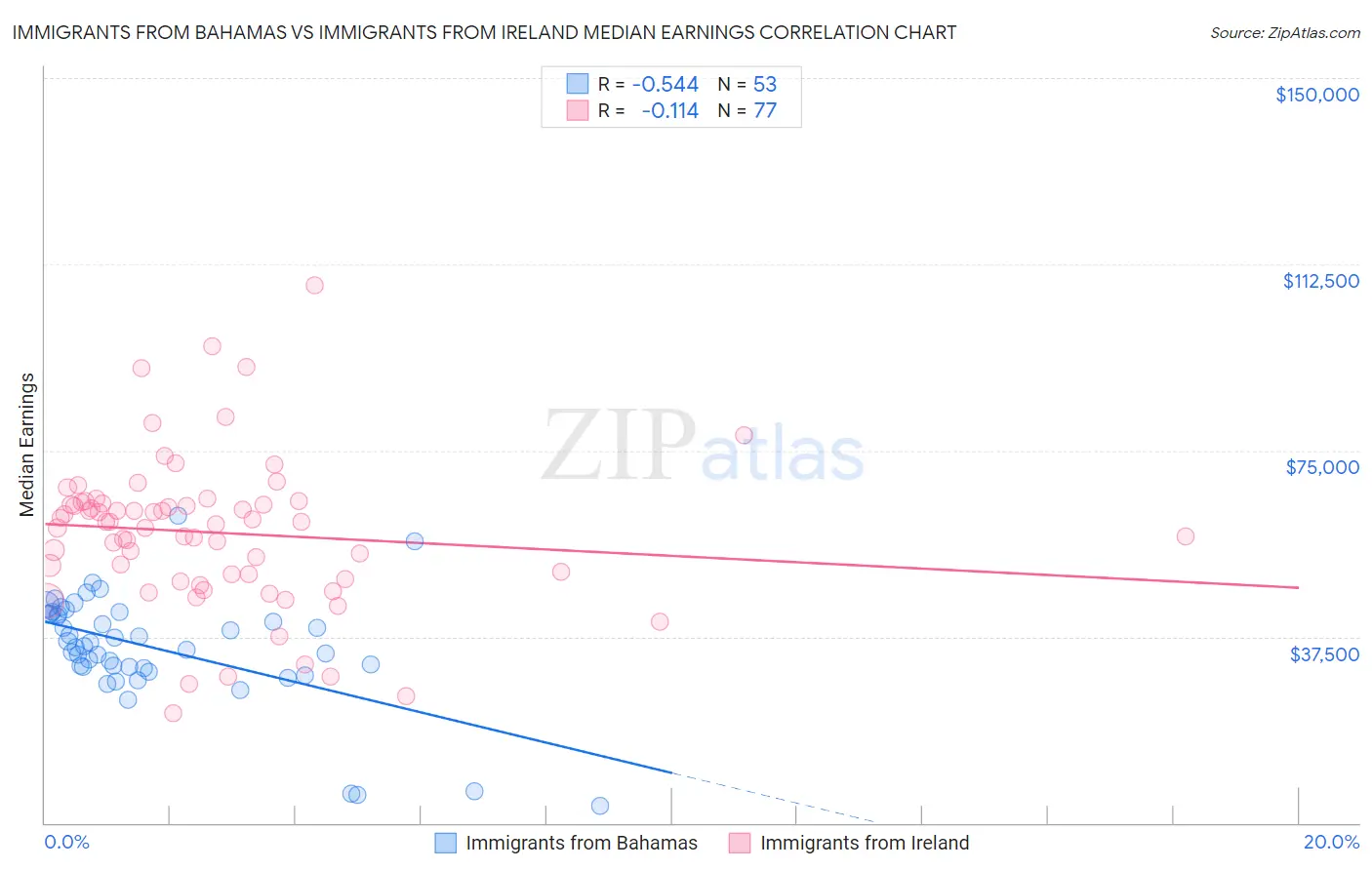Immigrants from Bahamas vs Immigrants from Ireland Median Earnings