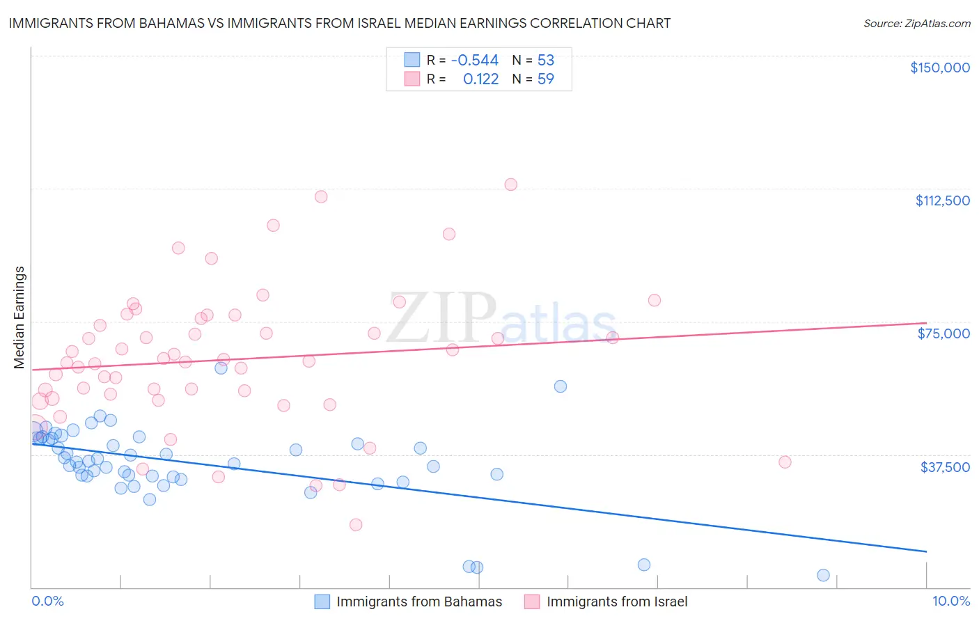 Immigrants from Bahamas vs Immigrants from Israel Median Earnings