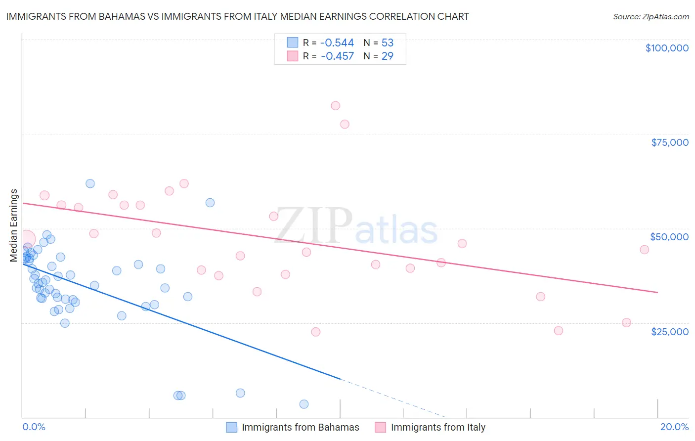 Immigrants from Bahamas vs Immigrants from Italy Median Earnings