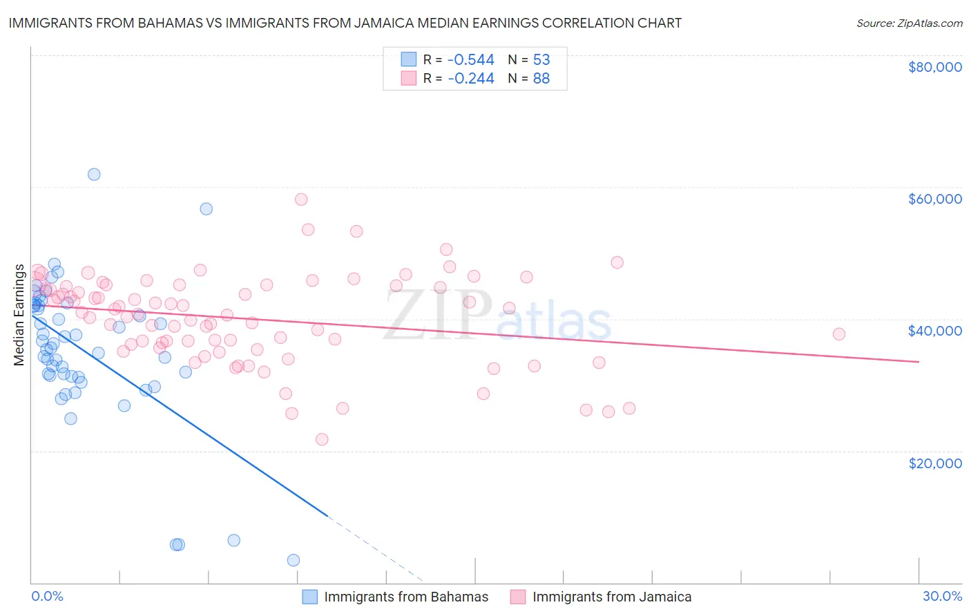 Immigrants from Bahamas vs Immigrants from Jamaica Median Earnings