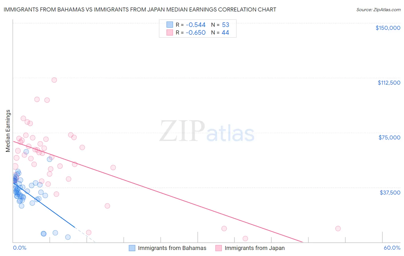 Immigrants from Bahamas vs Immigrants from Japan Median Earnings