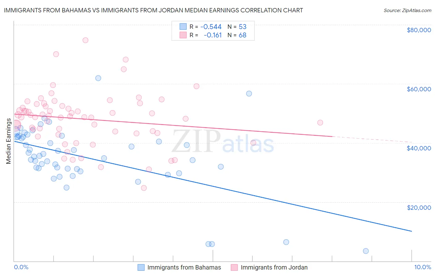 Immigrants from Bahamas vs Immigrants from Jordan Median Earnings