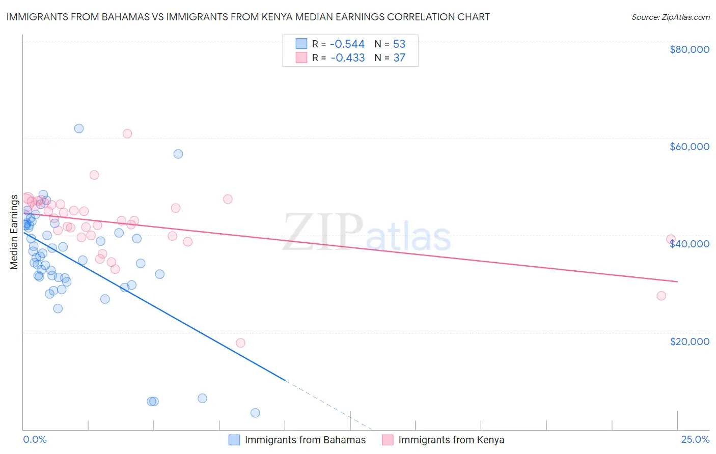 Immigrants from Bahamas vs Immigrants from Kenya Median Earnings