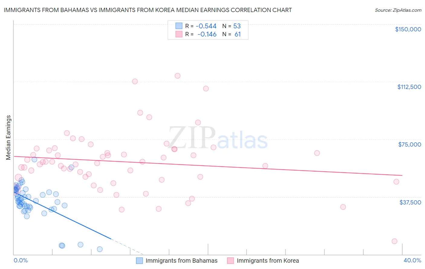 Immigrants from Bahamas vs Immigrants from Korea Median Earnings