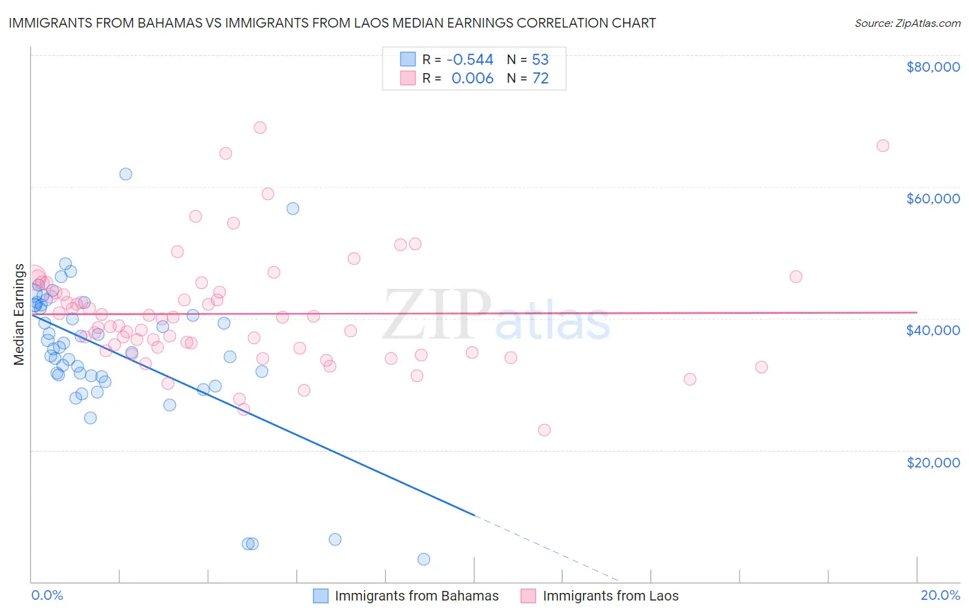 Immigrants from Bahamas vs Immigrants from Laos Median Earnings