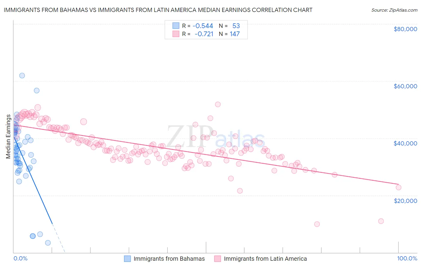 Immigrants from Bahamas vs Immigrants from Latin America Median Earnings